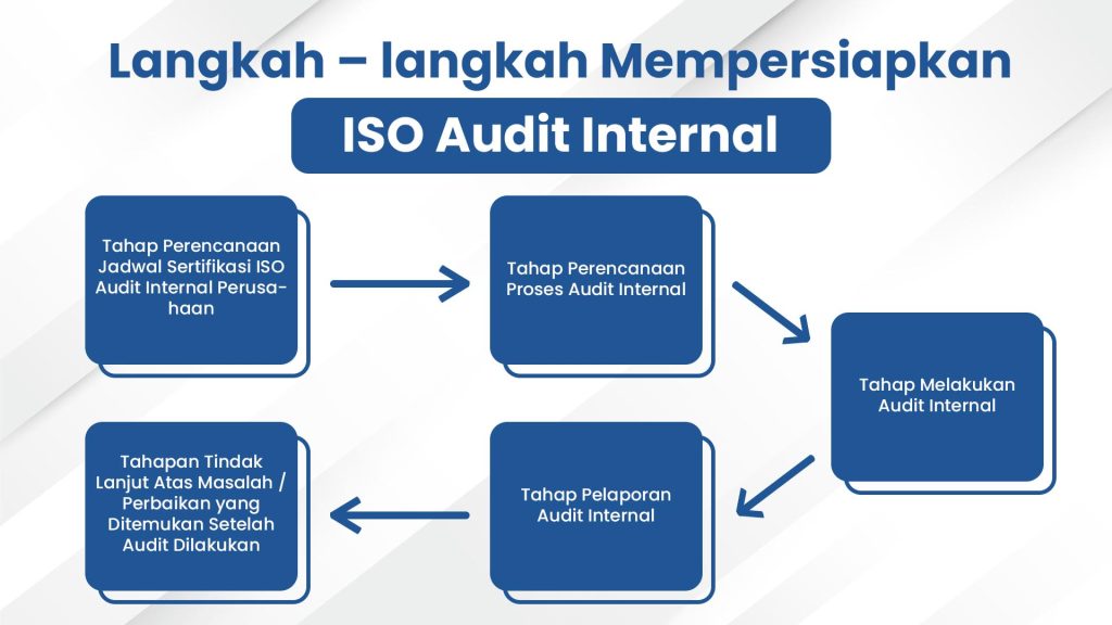 langkah-langkah mempersiapkan iso audit internal