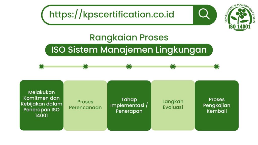 rangkaian-proses-iso-sistem-manajemen-lingkungan