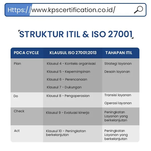 kpscertification.co.id Struktur ITIL dan ISO 27001pg